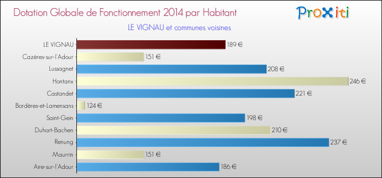 Montant des dotations globales de fonctionnement DGF par Habitant pour LE VIGNAU et les communes proches en 2014. Comparaison des des dotations globales de fonctionnement DGF par habitant pour LE VIGNAU et les communes voisines en 2014.