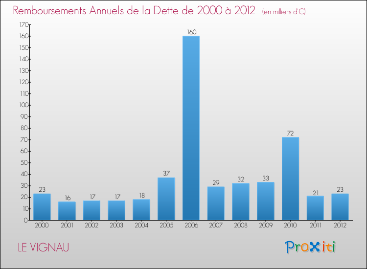 Evolution de l'annuité de la dette pour la commune de LE VIGNAU de 2000 à 2012 Annuités de la dette pour LE VIGNAU de 2000 à 2012
