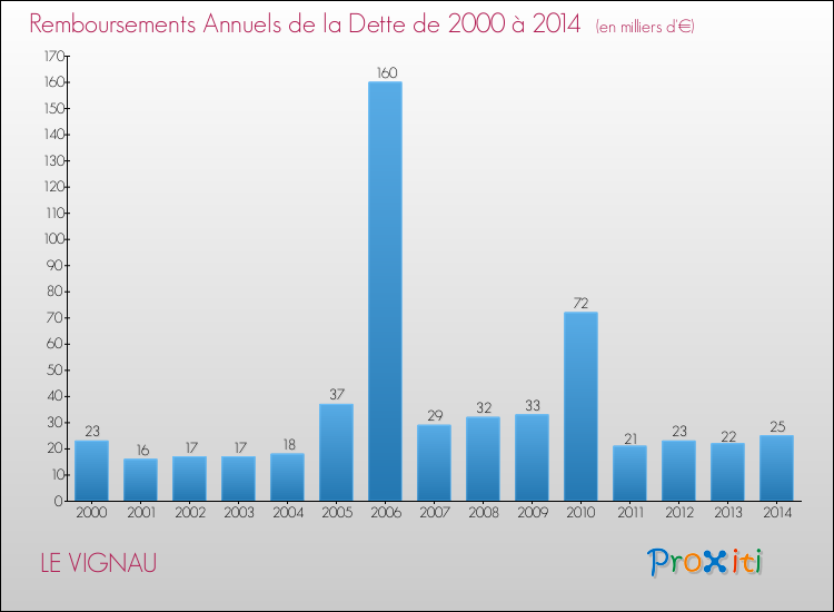 Evolution de l'annuité de la dette pour la commune de LE VIGNAU de 2000 à 2014 Annuités de la dette pour LE VIGNAU de 2000 à 2014