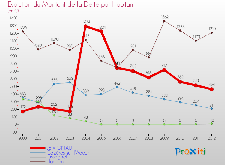 Evolution de la dette par habitant pour la commune de LE VIGNAU et les communes proches de 2000 à 2012 Comparaison de la dette par habitant pour LE VIGNAU et les communes voisines de 2000 à 2012