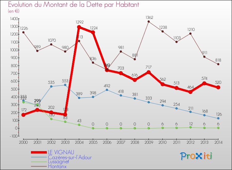 Evolution de la dette par habitant pour la commune de LE VIGNAU et les communes proches de 2000 à 2014 Comparaison de la dette par habitant pour LE VIGNAU et les communes voisines de 2000 à 2014