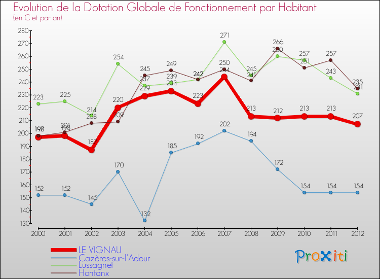 Evolution et montant de la dotation globale de fonctionnement par Habitant pour LE VIGNAU et les communes proches Comparaison des dotations globales de fonctionnement par habitant pour LE VIGNAU et les communes voisines