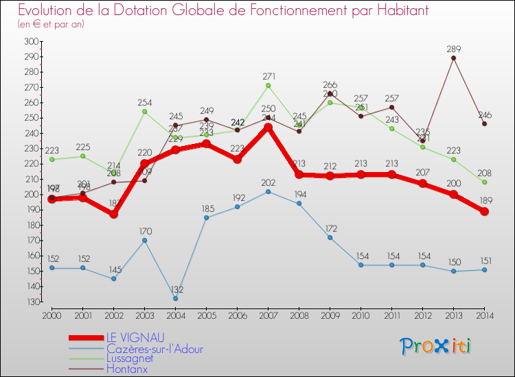 Evolution et montant de la dotation globale de fonctionnement par Habitant pour LE VIGNAU et les communes proches de 2000 à 2014. Comparaison des dotations globales de fonctionnement par habitant pour LE VIGNAU et les communes voisines de 2000 à 2014.