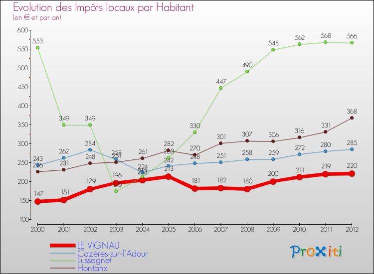 Evolution et montant des impôts locaux par Habitant pour LE VIGNAU et les communes proches Comparaison des impôts locaux par habitant pour LE VIGNAU et les communes voisines