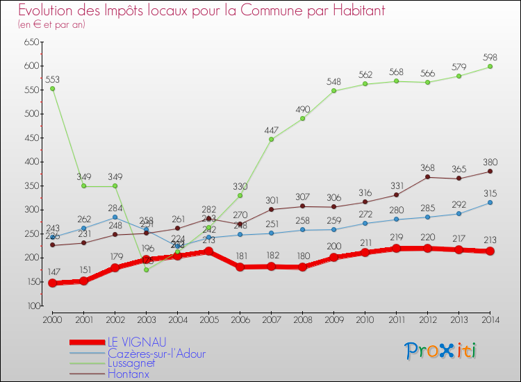 Evolution et montant des impôts locaux par Habitant pour LE VIGNAU et les communes proches de 2000 à 2014 Comparaison des impôts locaux par habitant pour LE VIGNAU et les communes voisines de 2000 à 2014