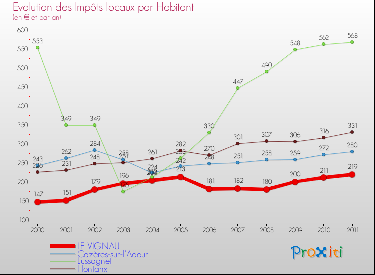Evolution et montant des impôts locaux par Habitant pour LE VIGNAU et les communes proches Comparaison des impôts locaux par habitant pour LE VIGNAU et les communes voisines