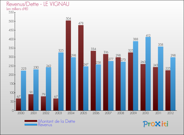 Evolution comparée de la dette et des revenus pour la commune de LE VIGNAU de 2000 à 2012 Comparaison de la dette et des revenus pour LE VIGNAU de 2000 à 2012