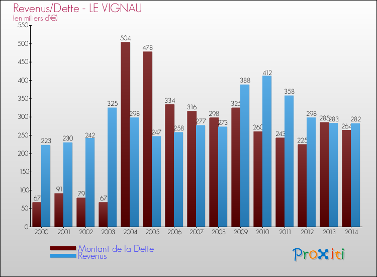 Evolution comparée de la dette et des revenus pour la commune de LE VIGNAU de 2000 à 2014 Comparaison de la dette et des revenus pour LE VIGNAU de 2000 à 2014