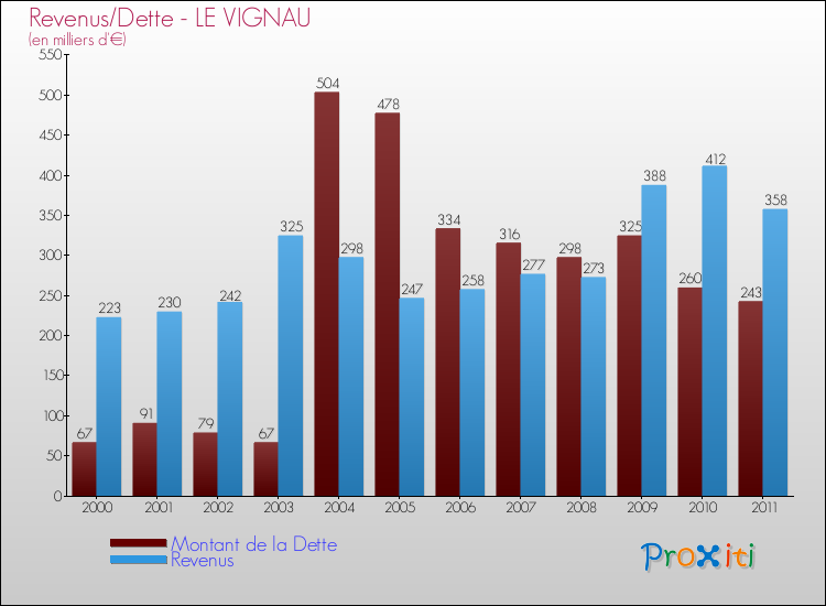 Evolution comparée de la dette et des revenus pour la commune de LE VIGNAU de 2000 à 2011 Comparaison de la dette et des revenus pour LE VIGNAU de 2000 à 2011