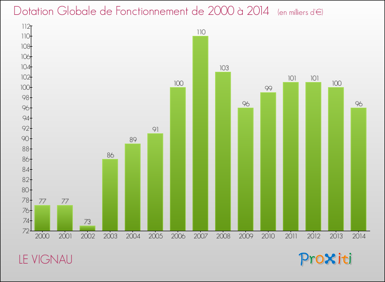 Evolution du montant de la Dotation Globale de Fonctionnement pour la commune de LE VIGNAU de 2000 à 2014 Evolution du montant de la Dotation Globale de Fonctionnement pour LE VIGNAU de 2000 à 2014