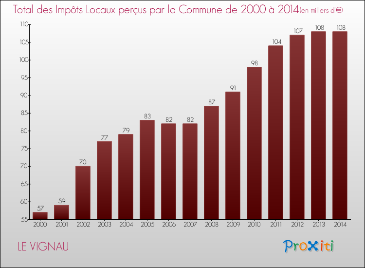 Evolution des Impôts Locaux pour la commune de LE VIGNAU de 2000 à 2014 Evolution des Impôts Locaux pour LE VIGNAU de 2000 à 2014