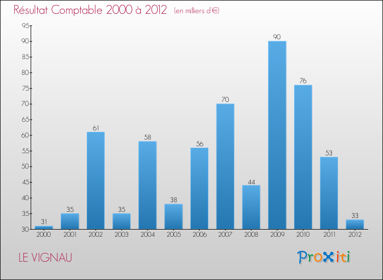 Evolution du résultat comptable pour la commune de LE VIGNAU de 2000 à 2012 Evolution du résultat comptable pour LE VIGNAU de 2000 à 2012