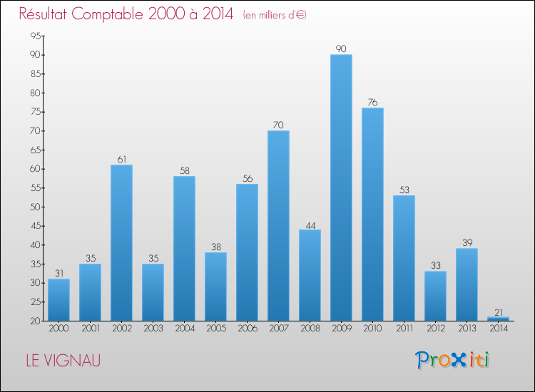 Evolution du résultat comptable pour la commune de LE VIGNAU de 2000 à 2014 Evolution du résultat comptable pour LE VIGNAU de 2000 à 2014