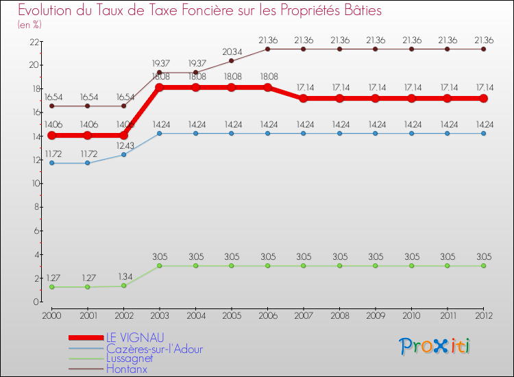 Evolution du taux de la taxe foncière sur le bati pour LE VIGNAU et les communes proches de 2000 à 2012 Comparaison des taux de taxe foncière sur le bati pour LE VIGNAU et les communes voisines de 2000 à 2012