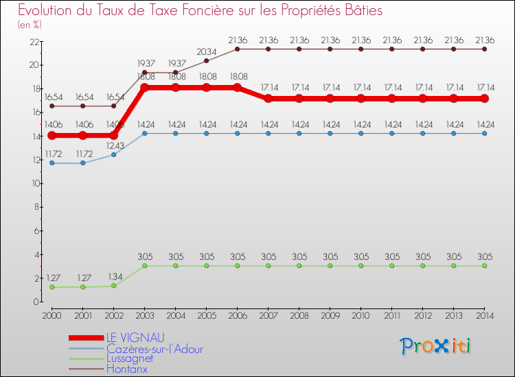 Evolution du taux de la taxe foncière sur le bati pour LE VIGNAU et les communes proches de 2000 à 2014 Comparaison des taux de taxe foncière sur le bati pour LE VIGNAU et les communes voisines de 2000 à 2014