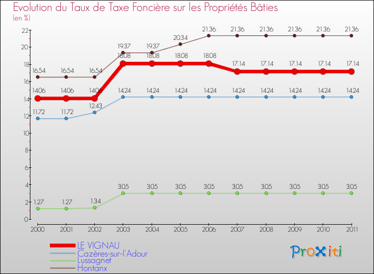 Evolution du taux de la taxe foncière sur le bati pour LE VIGNAU et les communes proches Comparaison des taux de taxe foncière sur le bati pour LE VIGNAU et les communes voisines