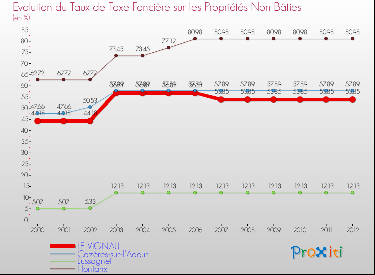 Evolution du taux de la taxe foncière sur les immeubles et terrains non batis pour LE VIGNAU et les communes proches de 2000 à 2012 Comparaison des taux de la taxe foncière sur les immeubles et terrains non batis pour LE VIGNAU et les communes voisines de 2000 à 2012