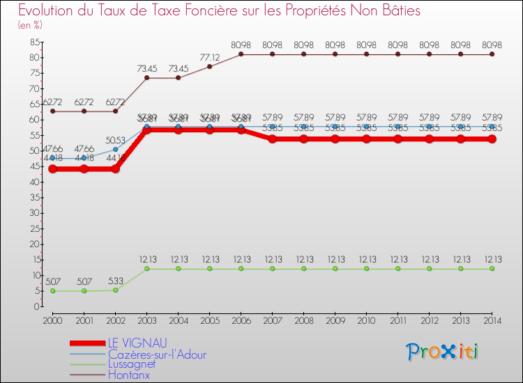 Evolution du taux de la taxe foncière sur les immeubles et terrains non batis pour LE VIGNAU et les communes proches de 2000 à 2014 Comparaison des taux de la taxe foncière sur les immeubles et terrains non batis pour LE VIGNAU et les communes voisines de 2000 à 2014