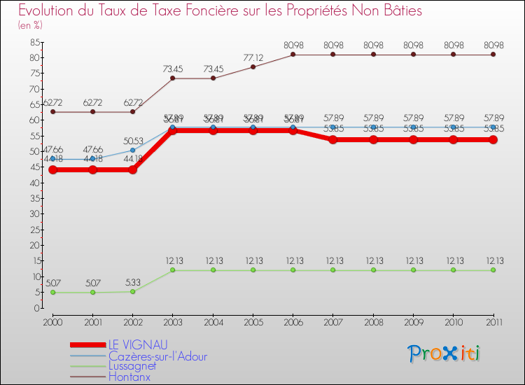 Evolution du taux de la taxe foncière sur les immeubles et terrains non batis pour LE VIGNAU et les communes proches Comparaison des taux de la taxe foncière sur les immeubles et terrains non batis pour LE VIGNAU et les communes voisines
