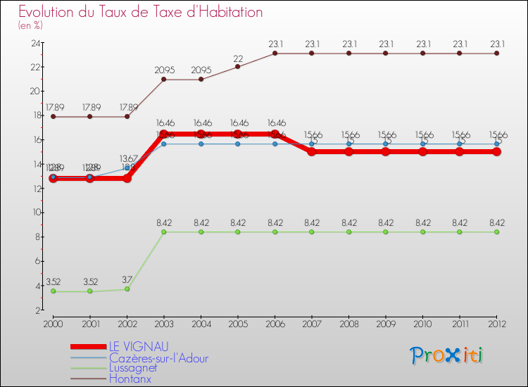 Evolution du taux de la taxe d'habitation pour LE VIGNAU et les communes proches Comparaison des taux de la taxe d'habitation pour LE VIGNAU et les communes voisines