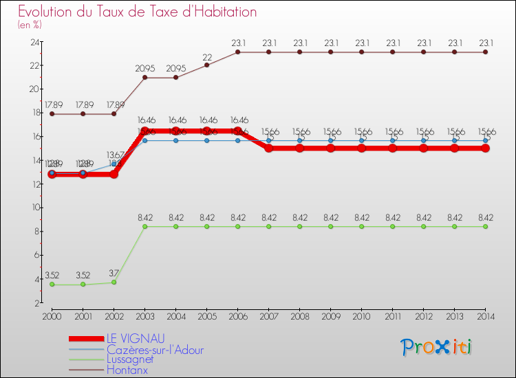 Evolution du taux de la taxe d'habitation pour LE VIGNAU et les communes proches de 2000 à 2014 Comparaison des taux de la taxe d'habitation pour LE VIGNAU et les communes voisines de 2000 à 2014