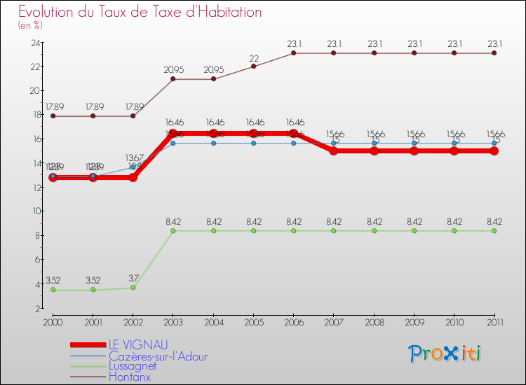 Evolution du taux de la taxe d'habitation pour LE VIGNAU et les communes proches Comparaison des taux de la taxe d'habitation pour LE VIGNAU et les communes voisines