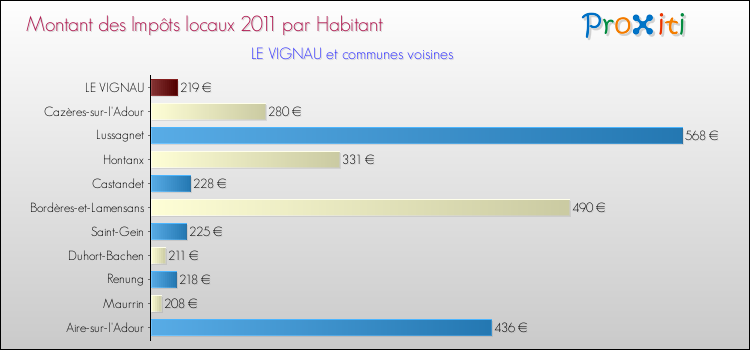 Montant des impôts locaux par Habitant pour LE VIGNAU et les communes proches Comparaison des impôts locaux par habitant pour LE VIGNAU et les communes voisines
