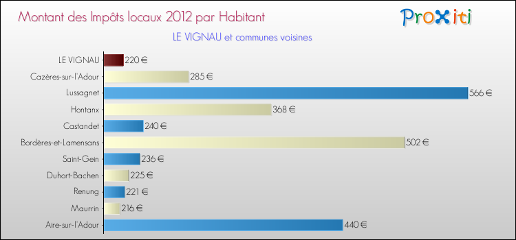 Montant des impôts locaux par Habitant pour LE VIGNAU et les communes proches Comparaison des impôts locaux par habitant pour LE VIGNAU et les communes voisines