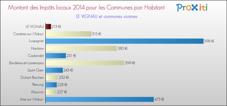 Montant des impôts locaux par Habitant pour LE VIGNAU et les communes proches en 2014 Comparaison des impôts locaux par habitant pour LE VIGNAU et les communes voisines en 2014