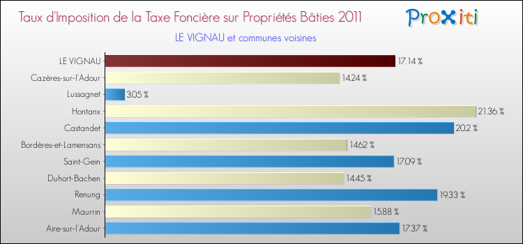 Taux d'imposition de la taxe foncière sur le bati 2011 pour LE VIGNAU et les communes proches Comparaison des taux d'imposition de la taxe foncière sur le bati 2011 pour LE VIGNAU et les communes voisines