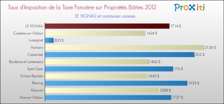 Taux d'imposition de la taxe foncière sur le bati 2012 pour LE VIGNAU et les communes proches Comparaison des taux d'imposition de la taxe foncière sur le bati 2012 pour LE VIGNAU et les communes voisines