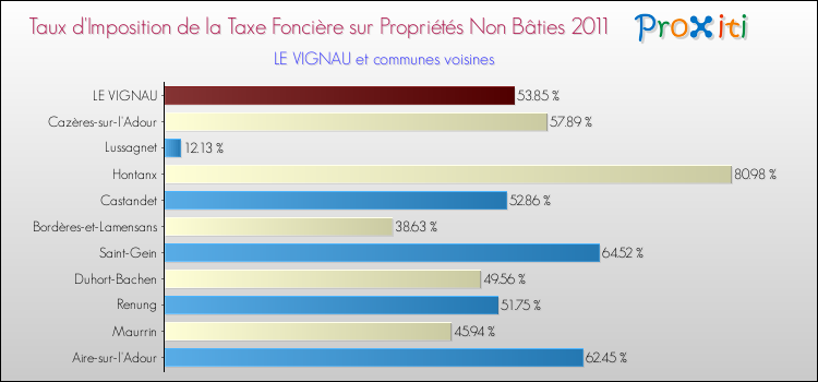 Taux d'imposition de la taxe foncière sur les immeubles et terrains non batis 2011 pour LE VIGNAU et les communes proches Comparaison des taux d'imposition de la taxe foncière sur les immeubles et terrains non batis 2011 pour LE VIGNAU et les communes voisines