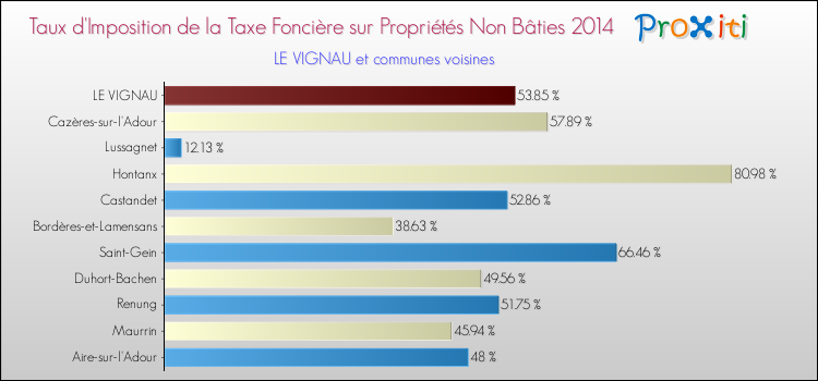 Taux d'imposition de la taxe foncière sur les immeubles et terrains non batis 2014 pour LE VIGNAU et les communes proches Comparaison des taux d'imposition de la taxe foncière sur les immeubles et terrains non batis 2014 pour LE VIGNAU et les communes voisines