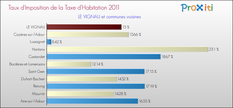 Taux d'imposition de la taxe d'habitation 2011 pour LE VIGNAU et les communes proches Comparaison des taux d'imposition de la taxe d'habitation 2011 pour LE VIGNAU et les communes voisines