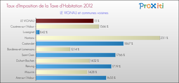 Taux d'imposition de la taxe d'habitation 2012 pour LE VIGNAU et les communes proches Comparaison des taux d'imposition de la taxe d'habitation 2012 pour LE VIGNAU et les communes voisines