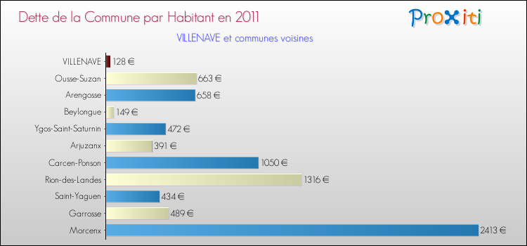 Dette par habitant de la commune en 2011 pour VILLENAVE et les communes proches Comparaison de la dette par habitant de la commune en 2011 pour VILLENAVE et les communes voisines