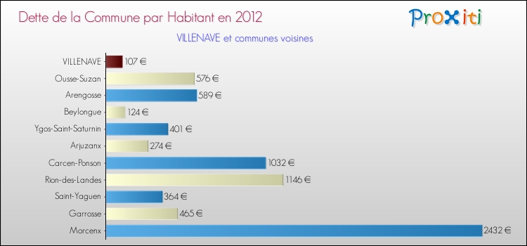 Dette par habitant de la commune en 2012 pour VILLENAVE et les communes proches Comparaison de la dette par habitant de la commune en 2012 pour VILLENAVE et les communes voisines