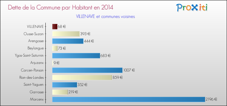 Dette par habitant de la commune en 2014 pour VILLENAVE et les communes proches Comparaison de la dette par habitant de la commune en 2014 pour VILLENAVE et les communes voisines