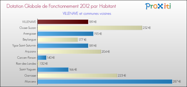 Montant des dotations globales de fonctionnement DGF par Habitant pour VILLENAVE et les communes proches Comparaison des des dotations globales de fonctionnement DGF par habitant pour VILLENAVE et les communes voisines