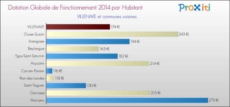 Montant des dotations globales de fonctionnement DGF par Habitant pour VILLENAVE et les communes proches en 2014. Comparaison des des dotations globales de fonctionnement DGF par habitant pour VILLENAVE et les communes voisines en 2014.