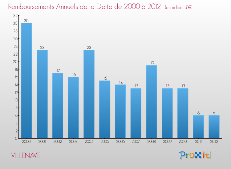 Evolution de l'annuité de la dette pour la commune de VILLENAVE de 2000 à 2012 Annuités de la dette pour VILLENAVE de 2000 à 2012