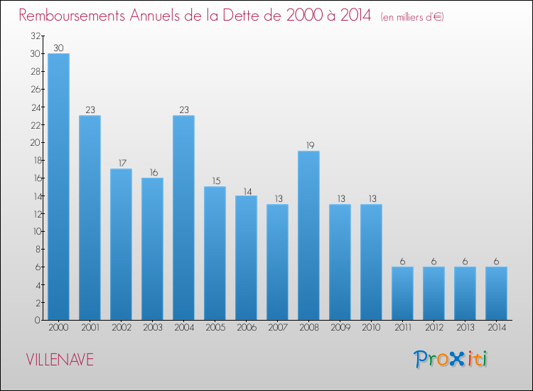 Evolution de l'annuité de la dette pour la commune de VILLENAVE de 2000 à 2014 Annuités de la dette pour VILLENAVE de 2000 à 2014