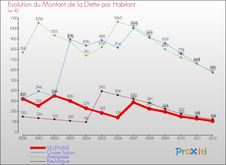 Evolution de la dette par habitant pour la commune de VILLENAVE et les communes proches de 2000 à 2012 Comparaison de la dette par habitant pour VILLENAVE et les communes voisines de 2000 à 2012