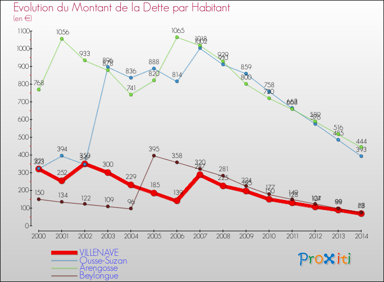Evolution de la dette par habitant pour la commune de VILLENAVE et les communes proches de 2000 à 2014 Comparaison de la dette par habitant pour VILLENAVE et les communes voisines de 2000 à 2014
