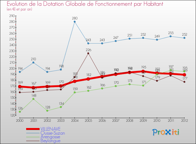 Evolution et montant de la dotation globale de fonctionnement par Habitant pour VILLENAVE et les communes proches Comparaison des dotations globales de fonctionnement par habitant pour VILLENAVE et les communes voisines