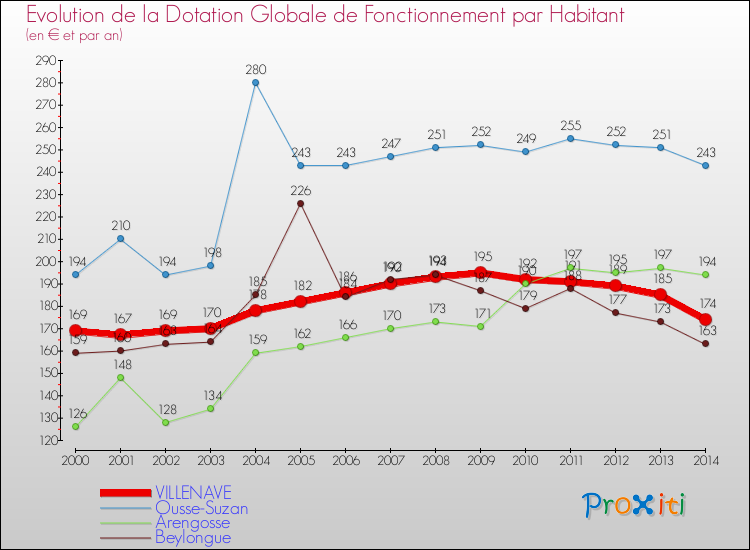 Evolution et montant de la dotation globale de fonctionnement par Habitant pour VILLENAVE et les communes proches de 2000 à 2014. Comparaison des dotations globales de fonctionnement par habitant pour VILLENAVE et les communes voisines de 2000 à 2014.