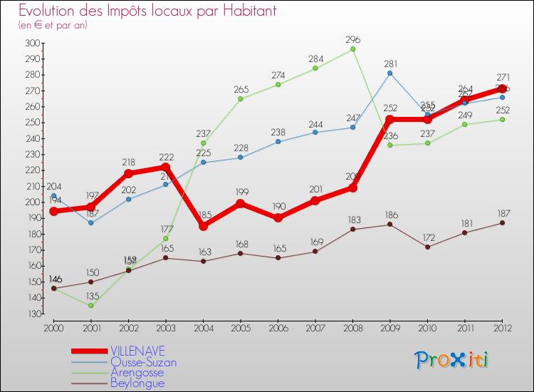 Evolution et montant des impôts locaux par Habitant pour VILLENAVE et les communes proches Comparaison des impôts locaux par habitant pour VILLENAVE et les communes voisines