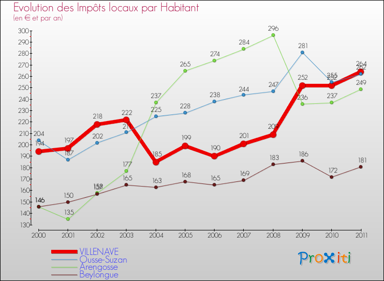 Evolution et montant des impôts locaux par Habitant pour VILLENAVE et les communes proches Comparaison des impôts locaux par habitant pour VILLENAVE et les communes voisines