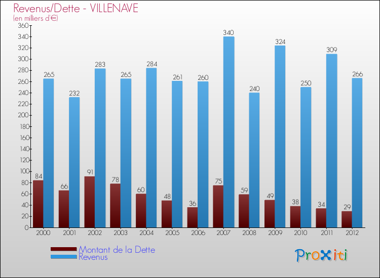 Evolution comparée de la dette et des revenus pour la commune de VILLENAVE de 2000 à 2012 Comparaison de la dette et des revenus pour VILLENAVE de 2000 à 2012