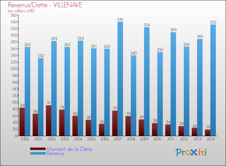 Evolution comparée de la dette et des revenus pour la commune de VILLENAVE de 2000 à 2014 Comparaison de la dette et des revenus pour VILLENAVE de 2000 à 2014